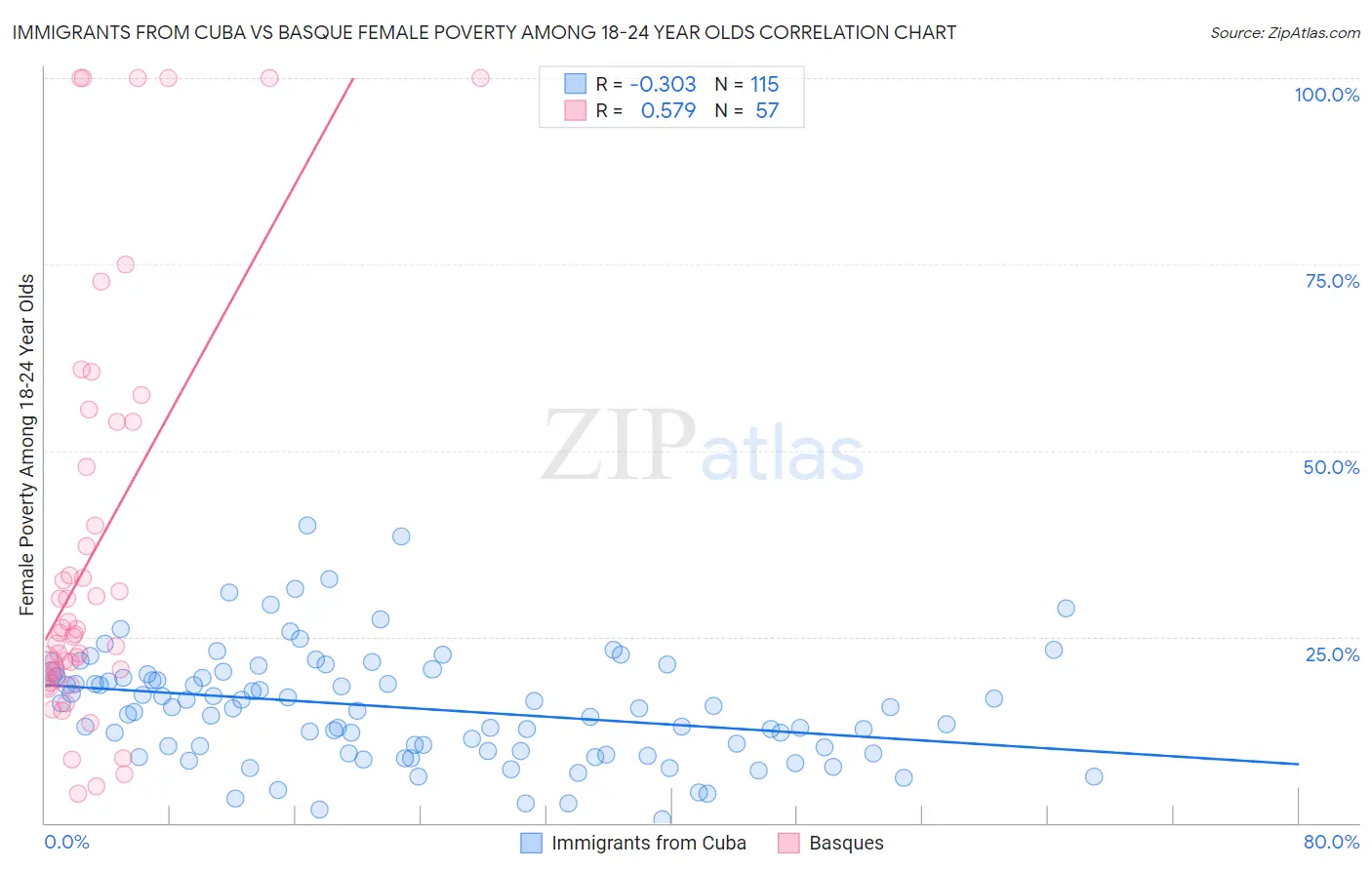 Immigrants from Cuba vs Basque Female Poverty Among 18-24 Year Olds