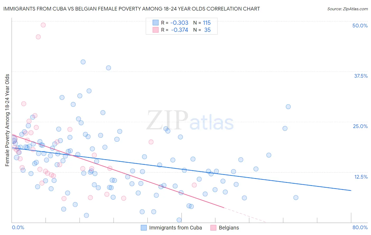 Immigrants from Cuba vs Belgian Female Poverty Among 18-24 Year Olds