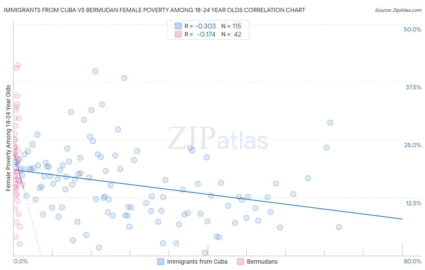 Immigrants from Cuba vs Bermudan Female Poverty Among 18-24 Year Olds