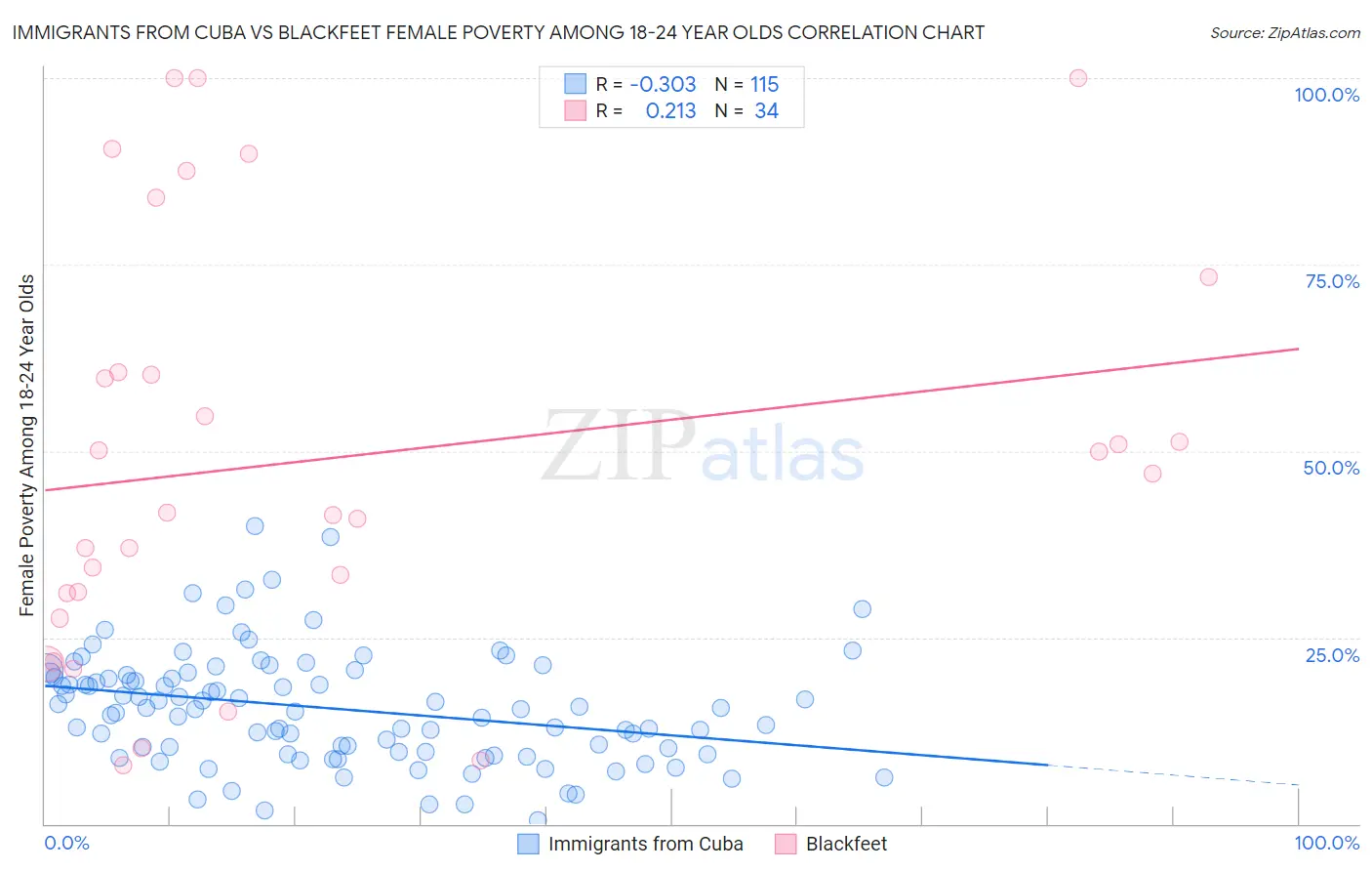 Immigrants from Cuba vs Blackfeet Female Poverty Among 18-24 Year Olds