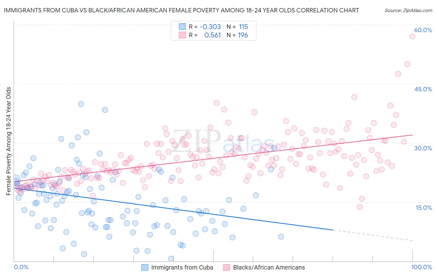 Immigrants from Cuba vs Black/African American Female Poverty Among 18-24 Year Olds