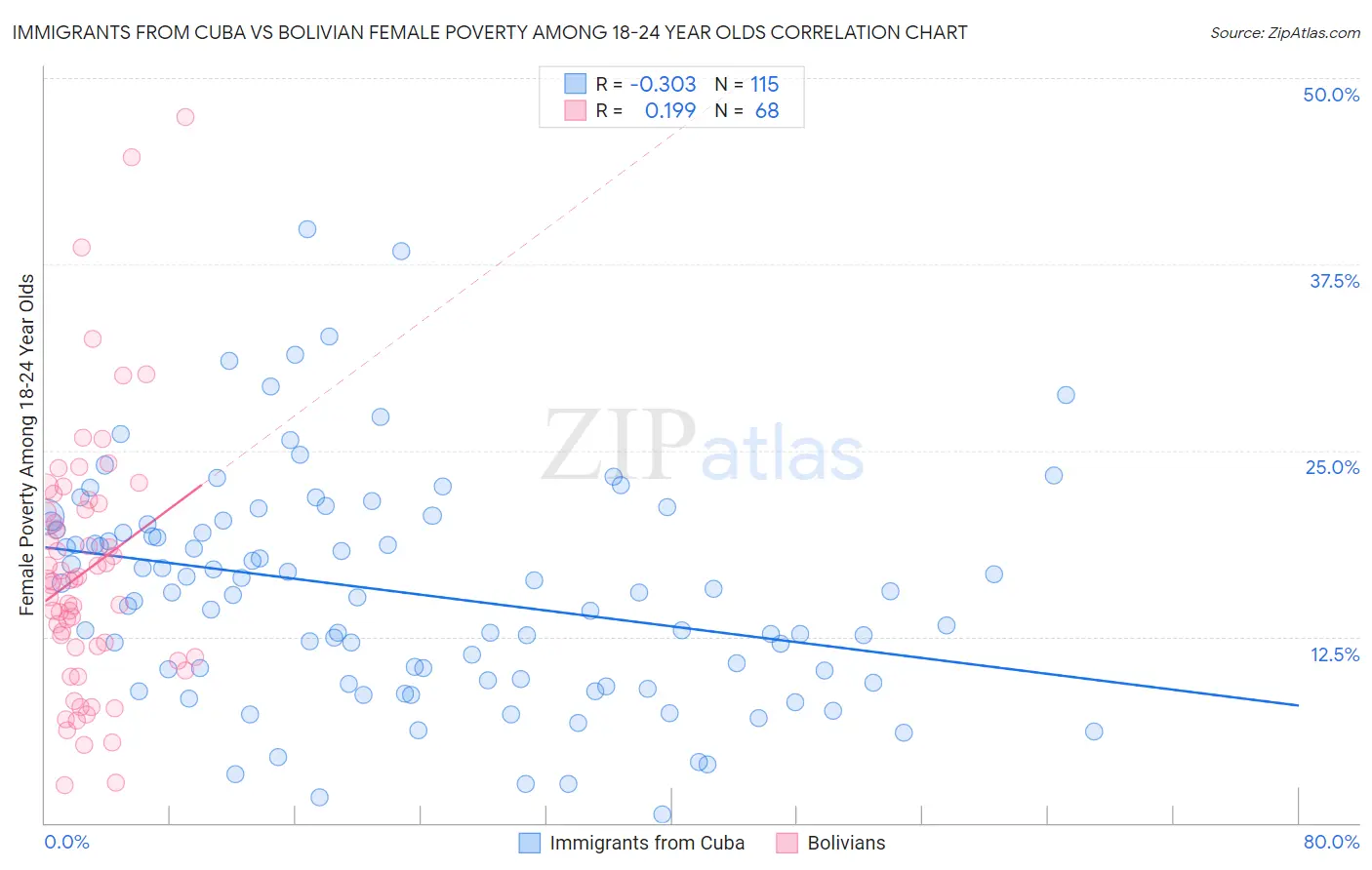 Immigrants from Cuba vs Bolivian Female Poverty Among 18-24 Year Olds