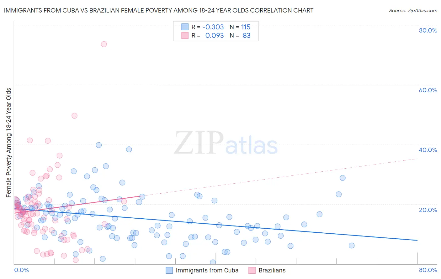 Immigrants from Cuba vs Brazilian Female Poverty Among 18-24 Year Olds