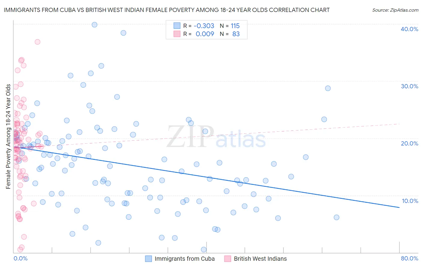 Immigrants from Cuba vs British West Indian Female Poverty Among 18-24 Year Olds