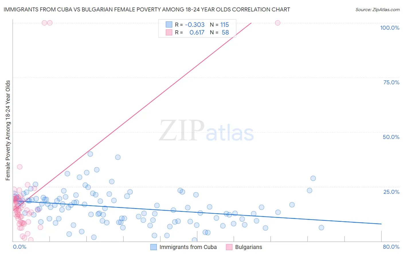 Immigrants from Cuba vs Bulgarian Female Poverty Among 18-24 Year Olds