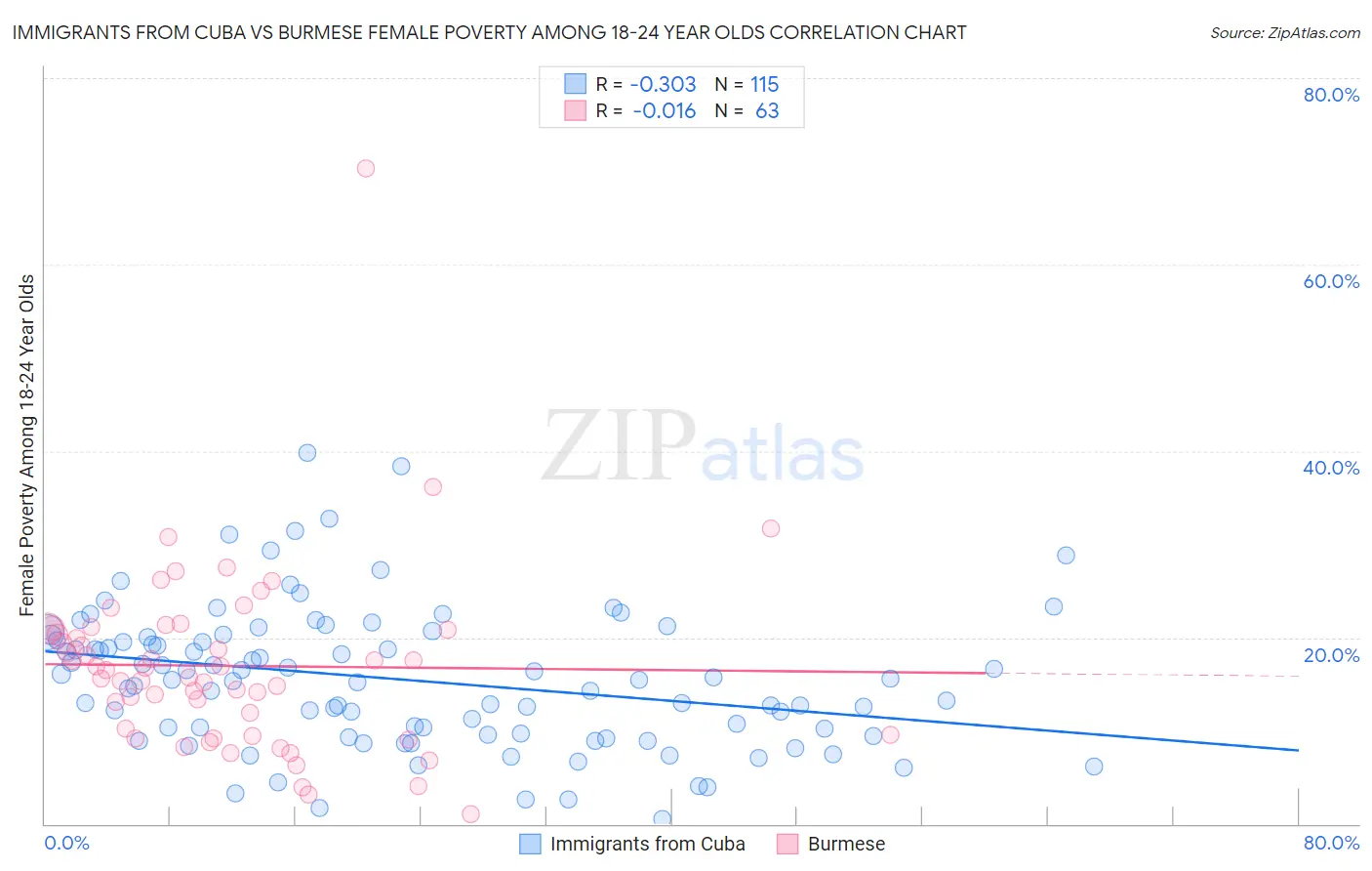 Immigrants from Cuba vs Burmese Female Poverty Among 18-24 Year Olds