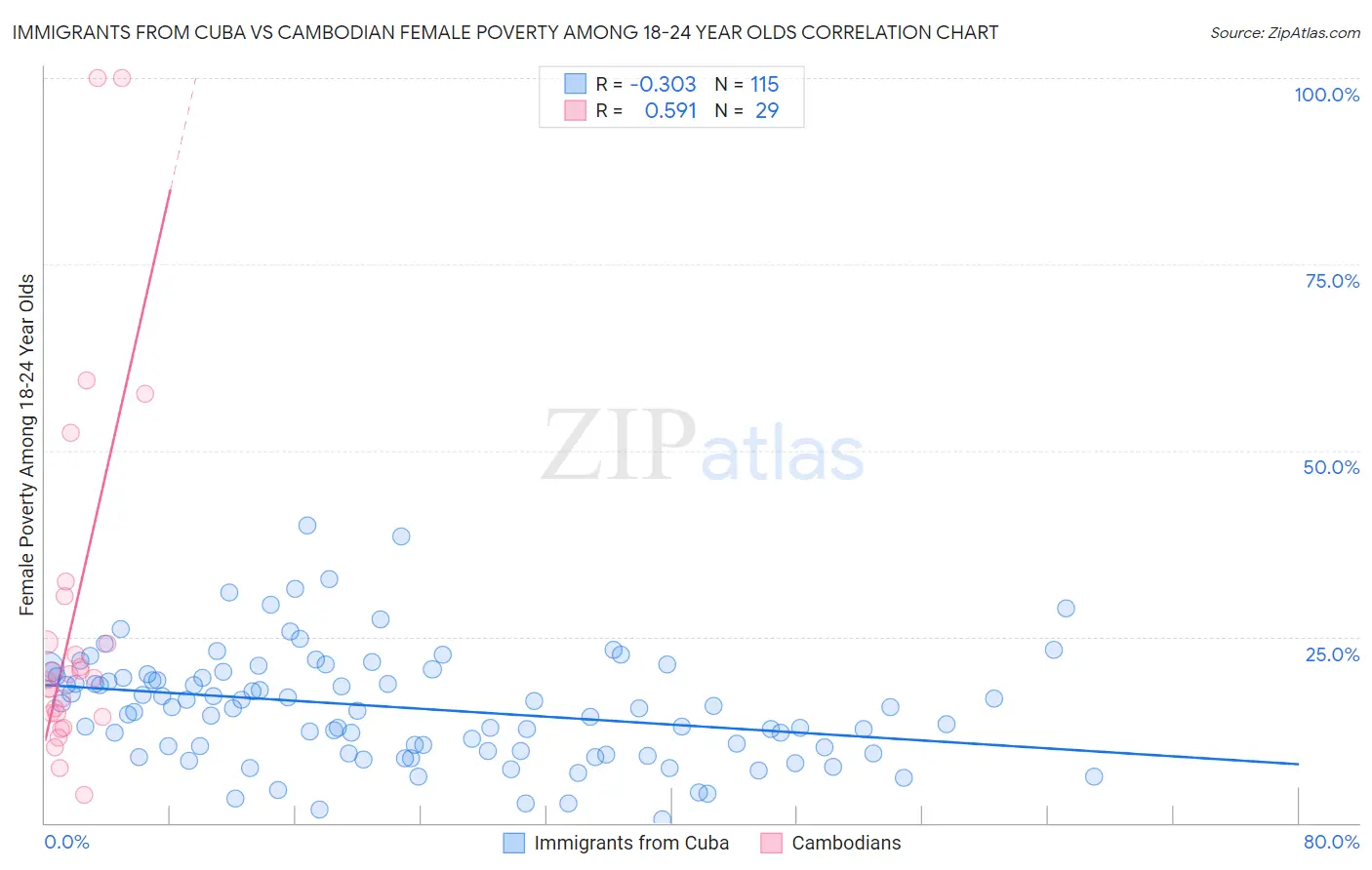 Immigrants from Cuba vs Cambodian Female Poverty Among 18-24 Year Olds