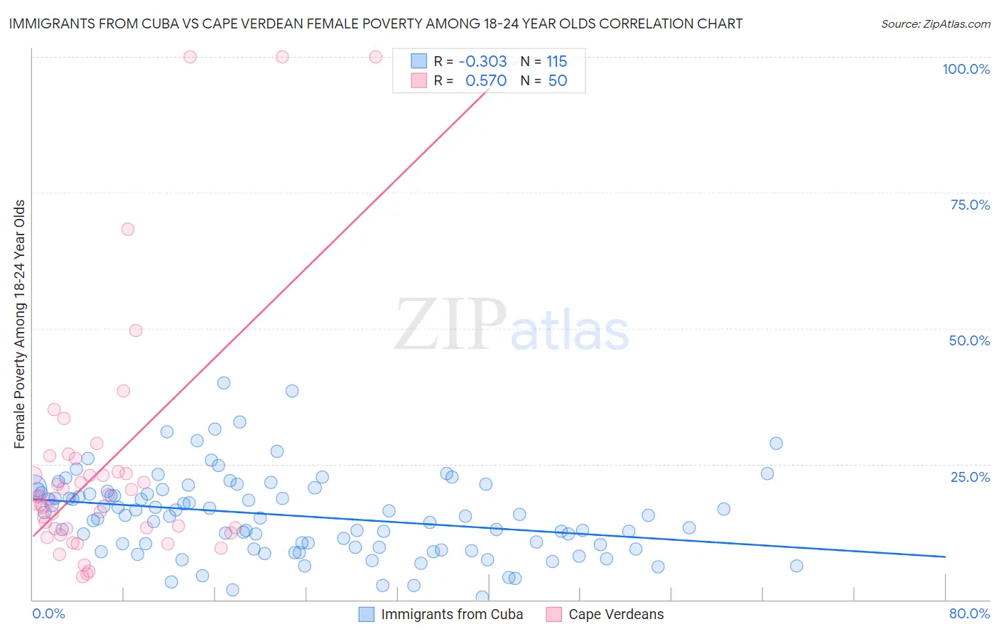 Immigrants from Cuba vs Cape Verdean Female Poverty Among 18-24 Year Olds