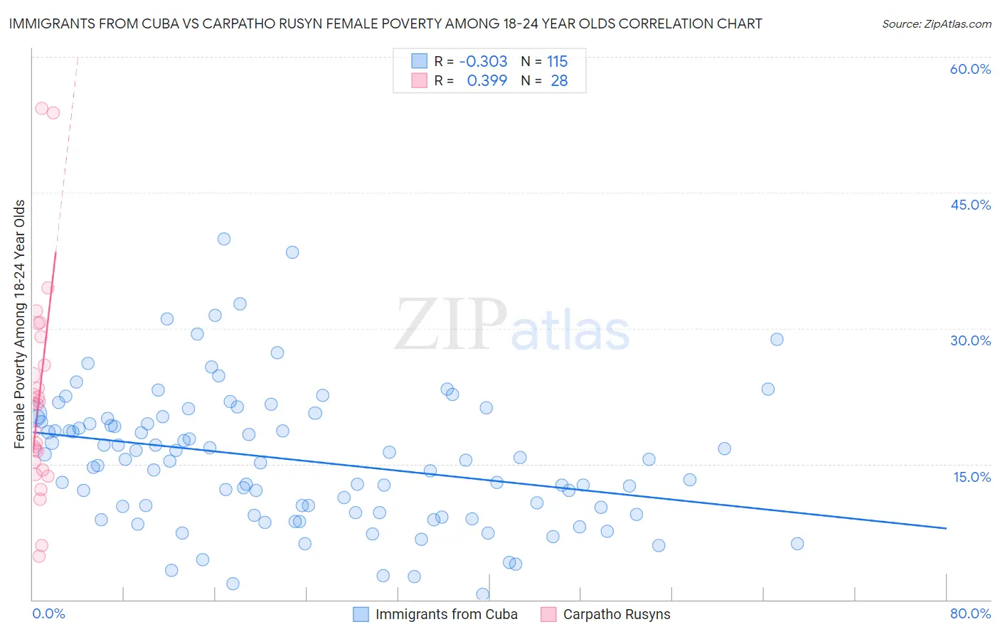 Immigrants from Cuba vs Carpatho Rusyn Female Poverty Among 18-24 Year Olds