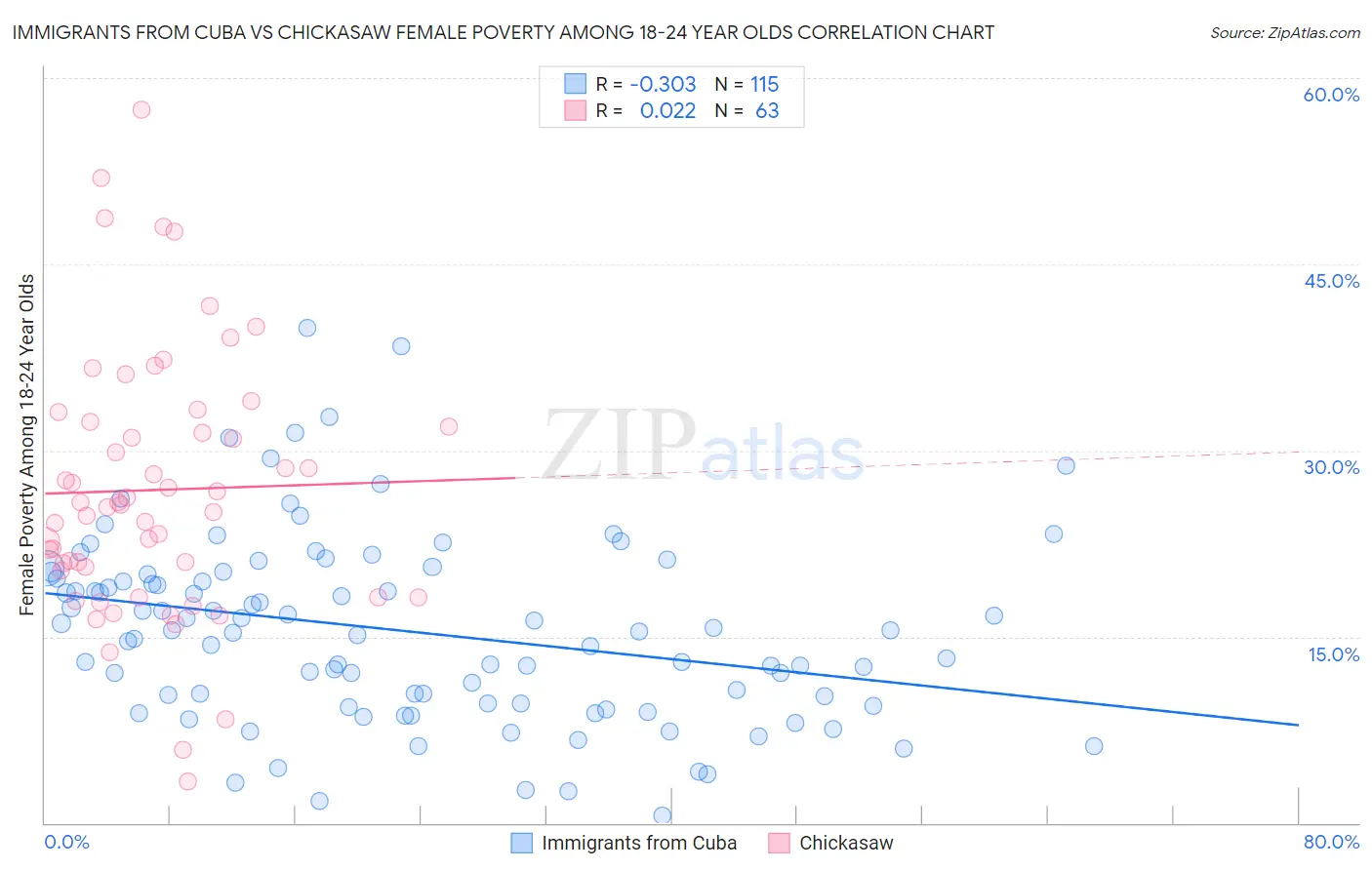 Immigrants from Cuba vs Chickasaw Female Poverty Among 18-24 Year Olds