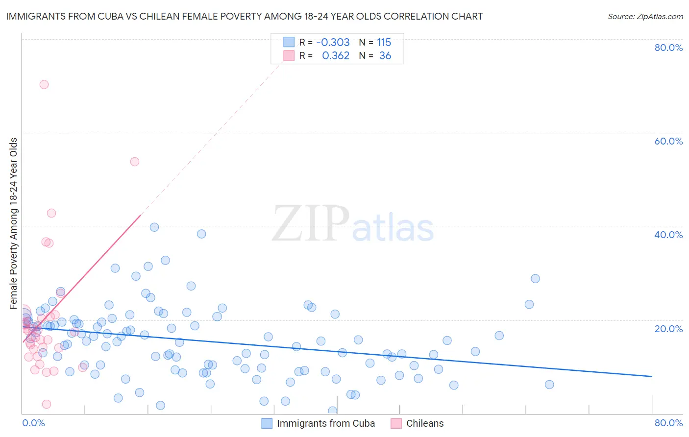 Immigrants from Cuba vs Chilean Female Poverty Among 18-24 Year Olds