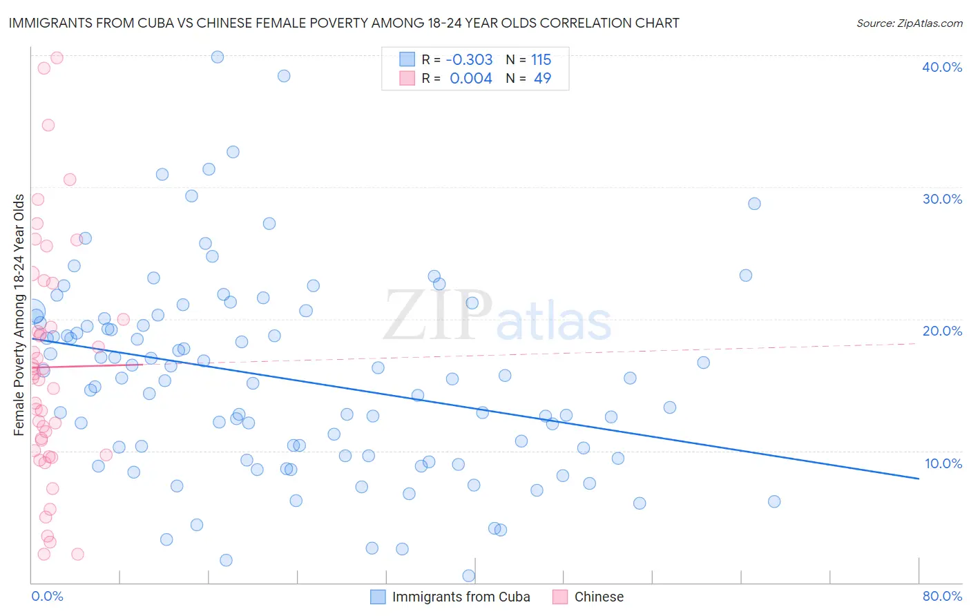 Immigrants from Cuba vs Chinese Female Poverty Among 18-24 Year Olds