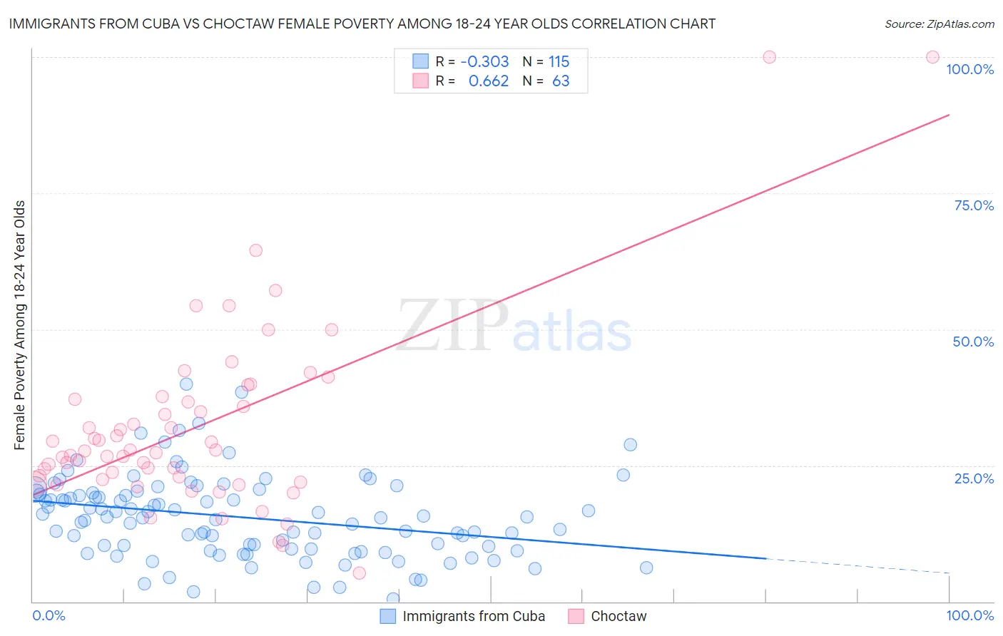 Immigrants from Cuba vs Choctaw Female Poverty Among 18-24 Year Olds