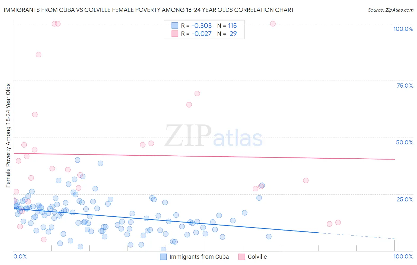 Immigrants from Cuba vs Colville Female Poverty Among 18-24 Year Olds