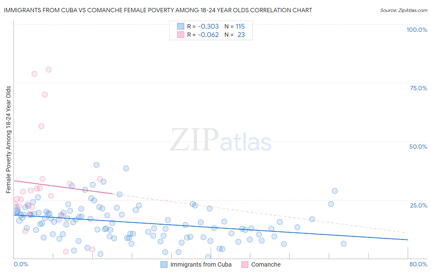 Immigrants from Cuba vs Comanche Female Poverty Among 18-24 Year Olds