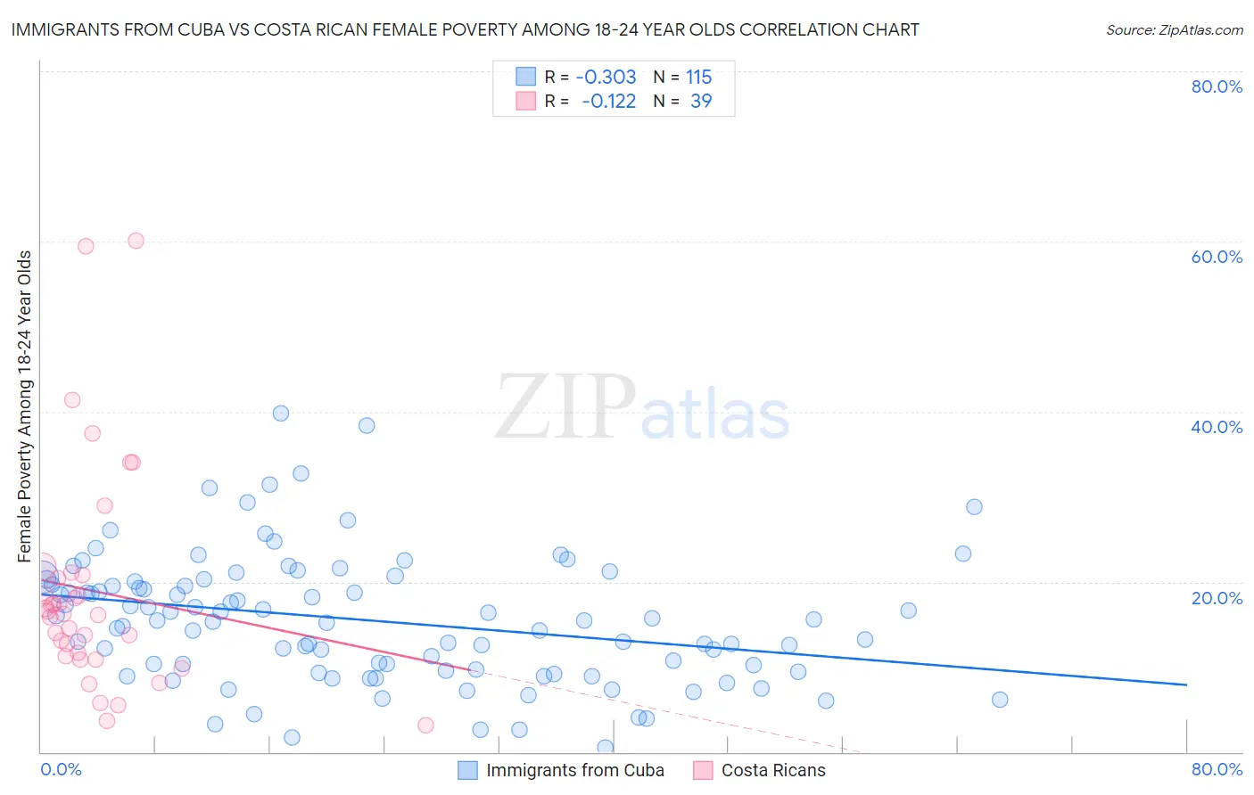 Immigrants from Cuba vs Costa Rican Female Poverty Among 18-24 Year Olds