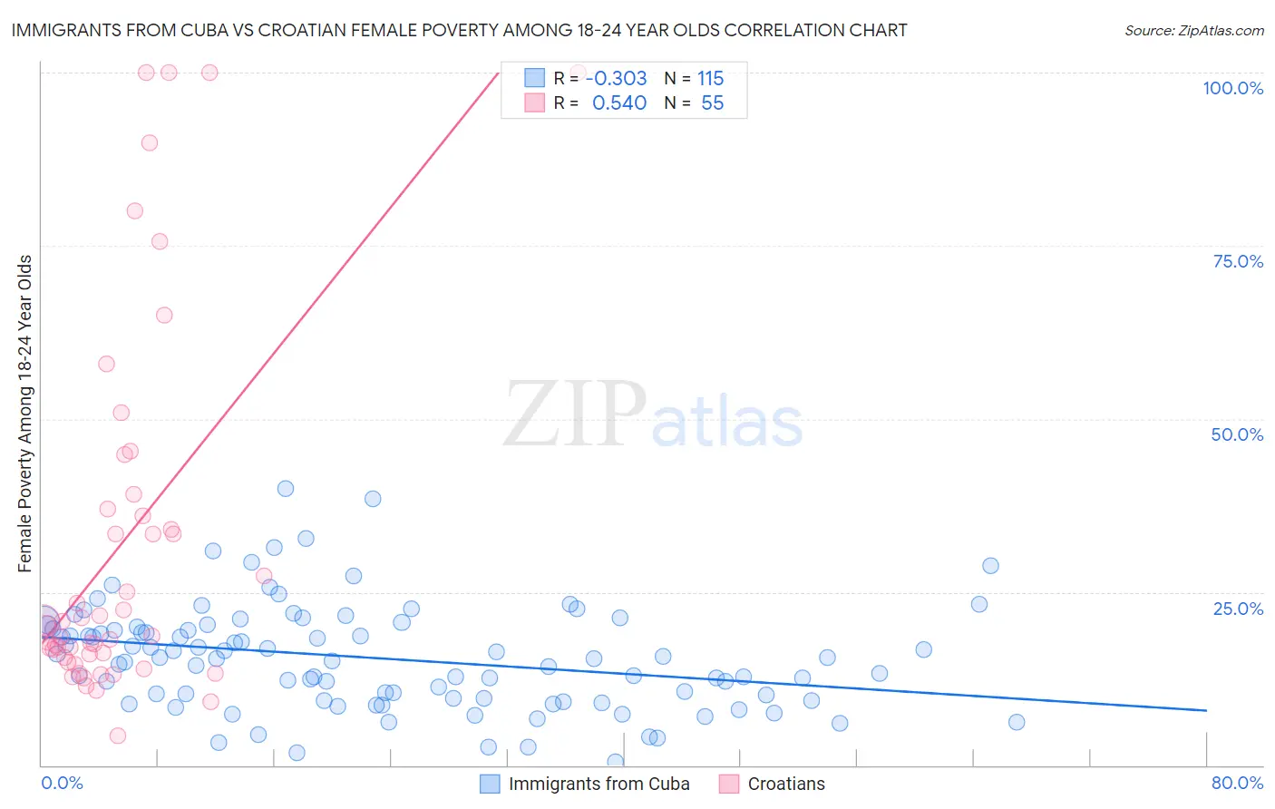 Immigrants from Cuba vs Croatian Female Poverty Among 18-24 Year Olds