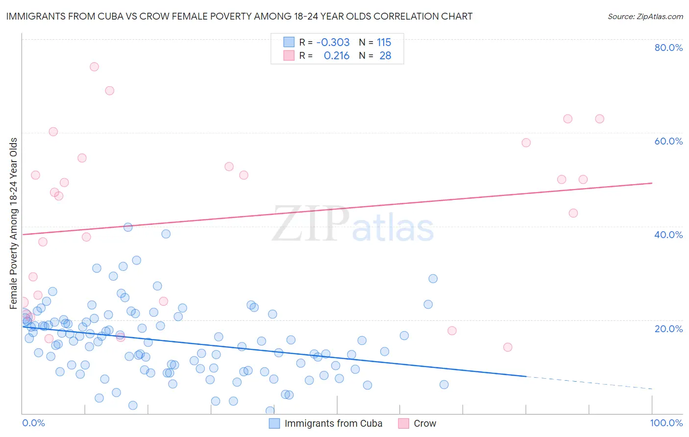 Immigrants from Cuba vs Crow Female Poverty Among 18-24 Year Olds