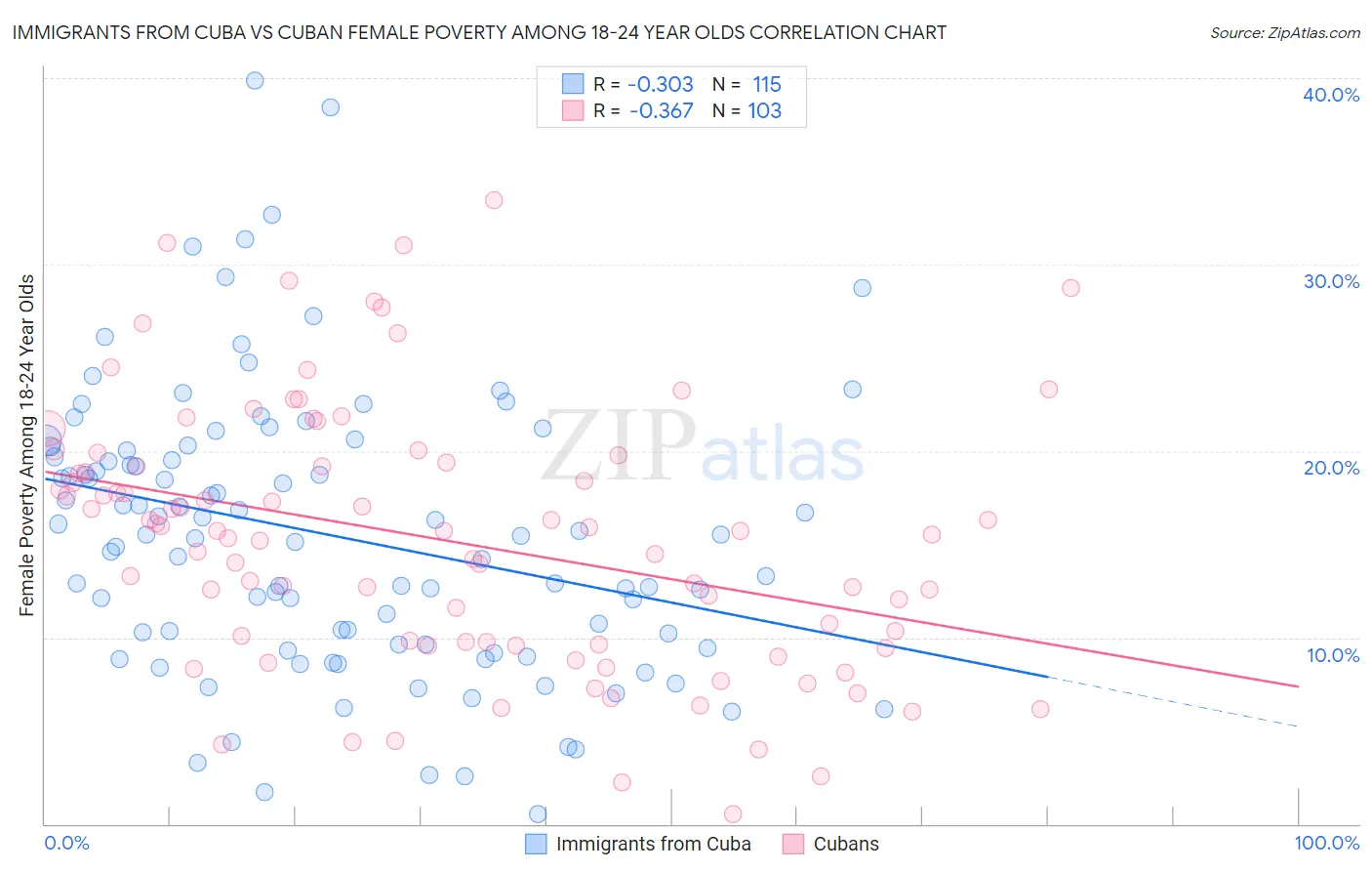 Immigrants from Cuba vs Cuban Female Poverty Among 18-24 Year Olds