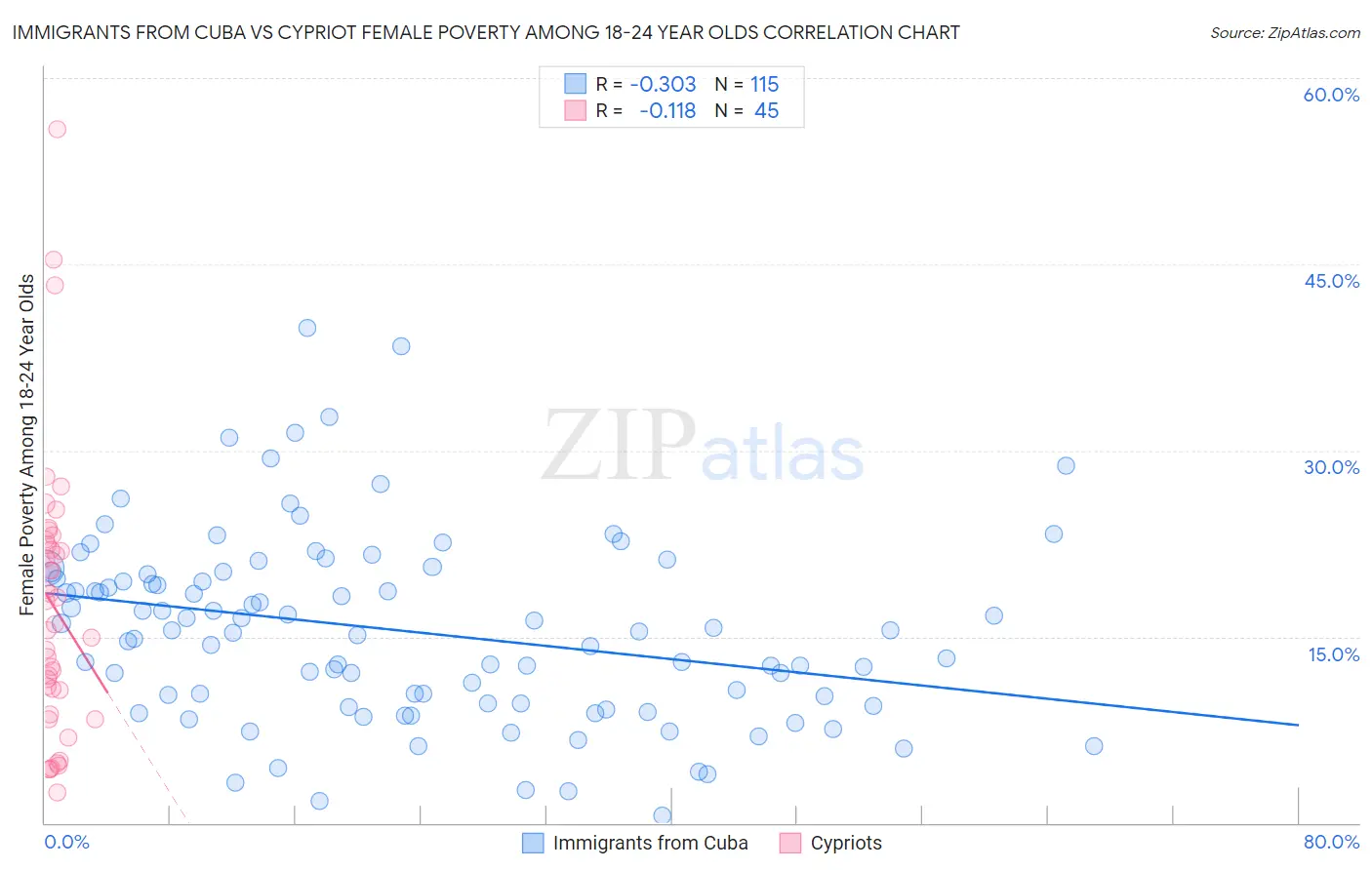 Immigrants from Cuba vs Cypriot Female Poverty Among 18-24 Year Olds