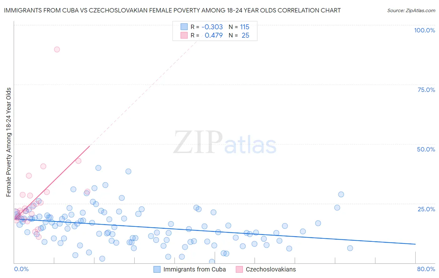 Immigrants from Cuba vs Czechoslovakian Female Poverty Among 18-24 Year Olds