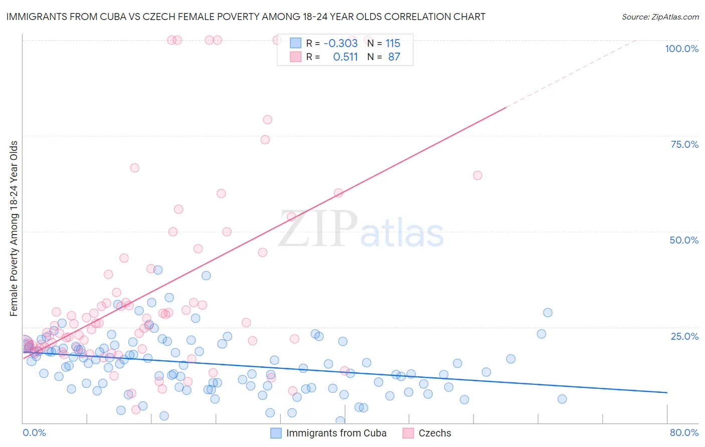 Immigrants from Cuba vs Czech Female Poverty Among 18-24 Year Olds