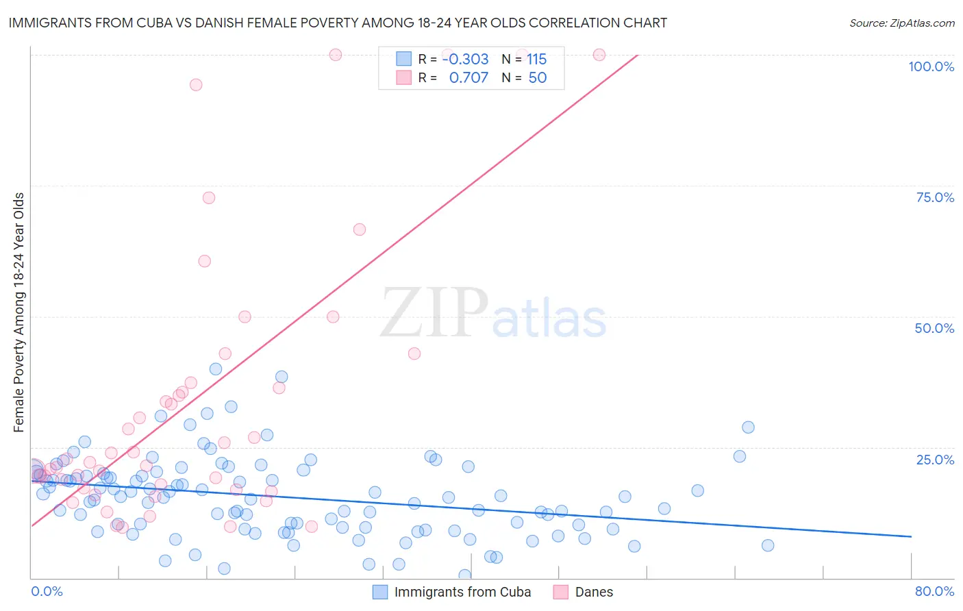 Immigrants from Cuba vs Danish Female Poverty Among 18-24 Year Olds