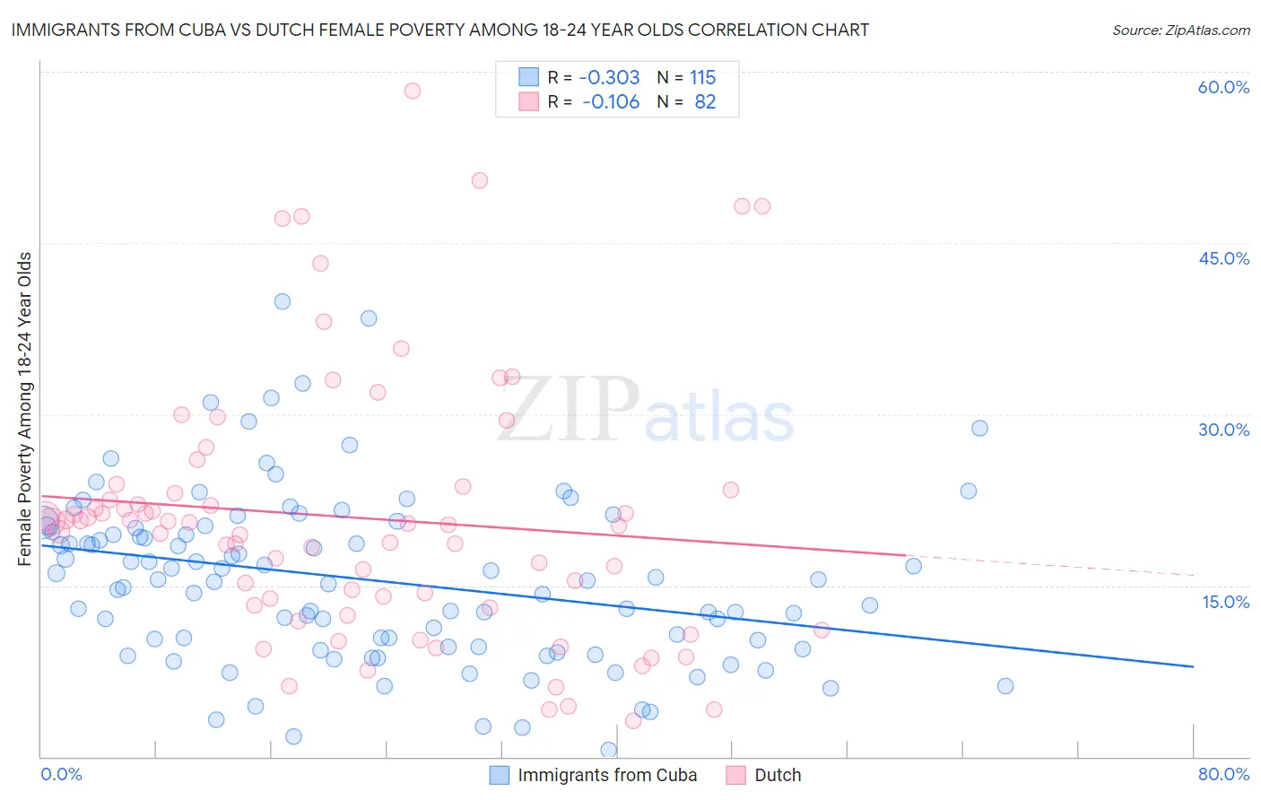 Immigrants from Cuba vs Dutch Female Poverty Among 18-24 Year Olds