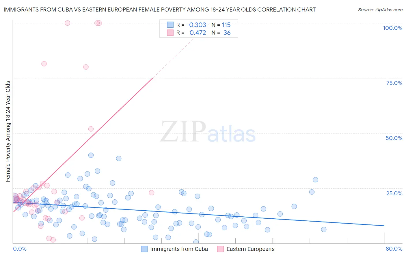 Immigrants from Cuba vs Eastern European Female Poverty Among 18-24 Year Olds