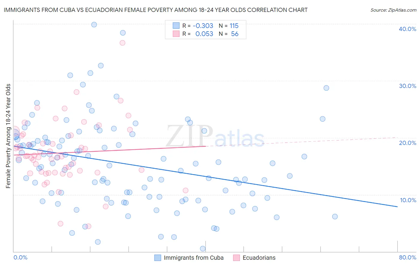 Immigrants from Cuba vs Ecuadorian Female Poverty Among 18-24 Year Olds