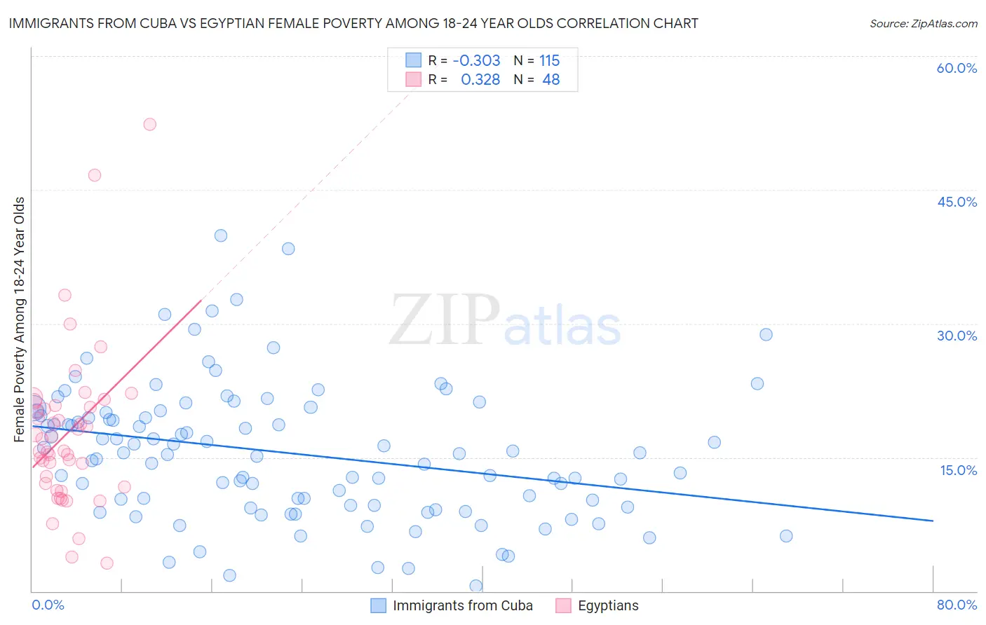 Immigrants from Cuba vs Egyptian Female Poverty Among 18-24 Year Olds