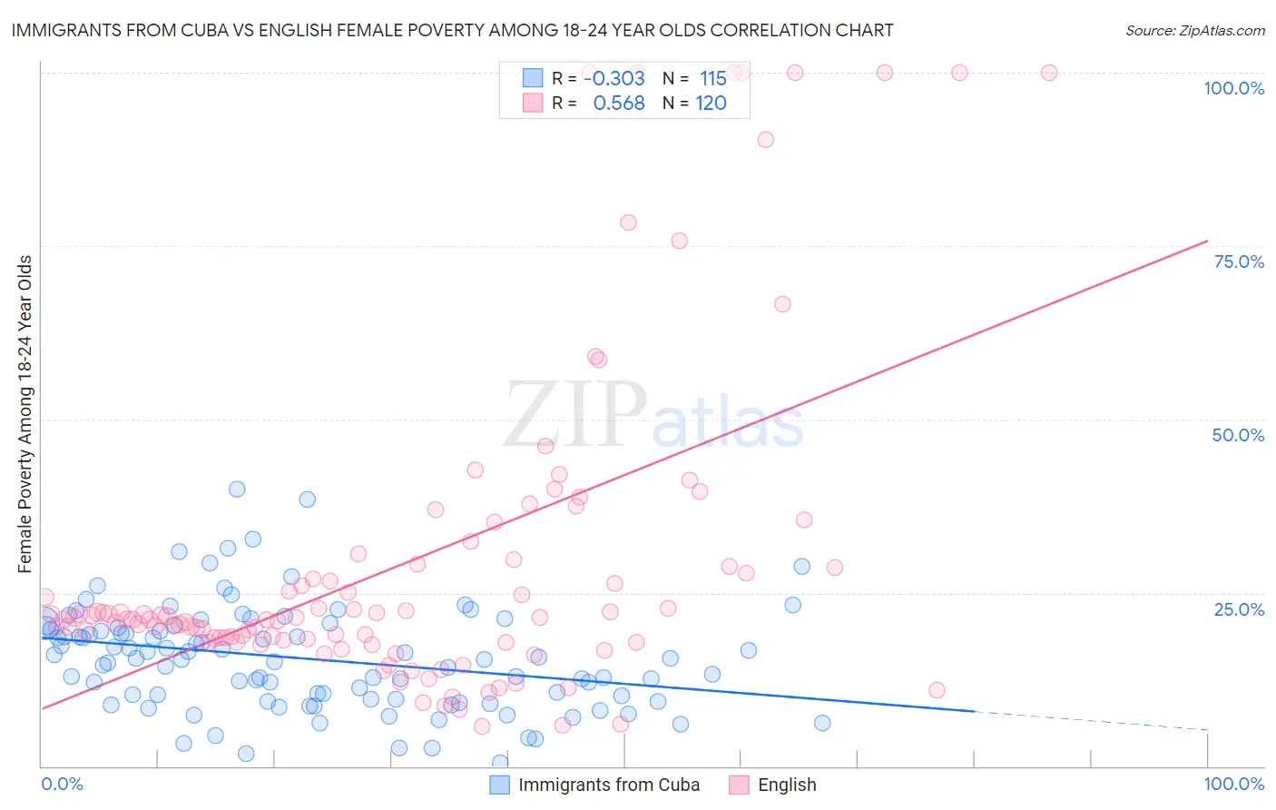 Immigrants from Cuba vs English Female Poverty Among 18-24 Year Olds