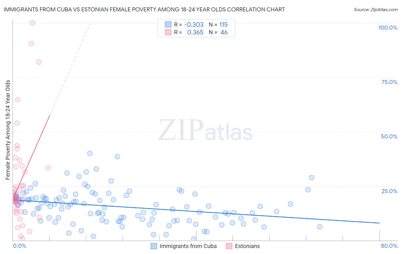 Immigrants from Cuba vs Estonian Female Poverty Among 18-24 Year Olds