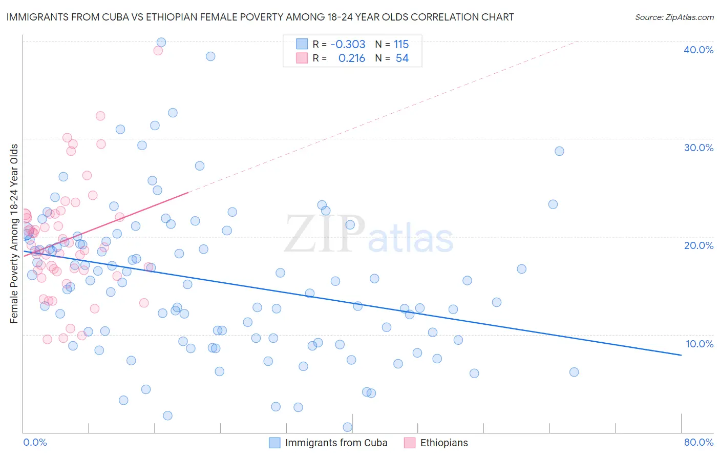 Immigrants from Cuba vs Ethiopian Female Poverty Among 18-24 Year Olds