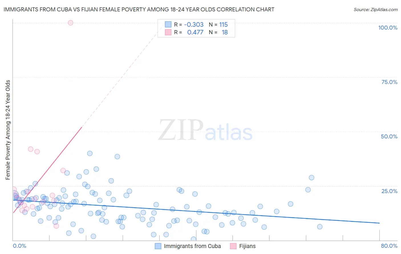 Immigrants from Cuba vs Fijian Female Poverty Among 18-24 Year Olds