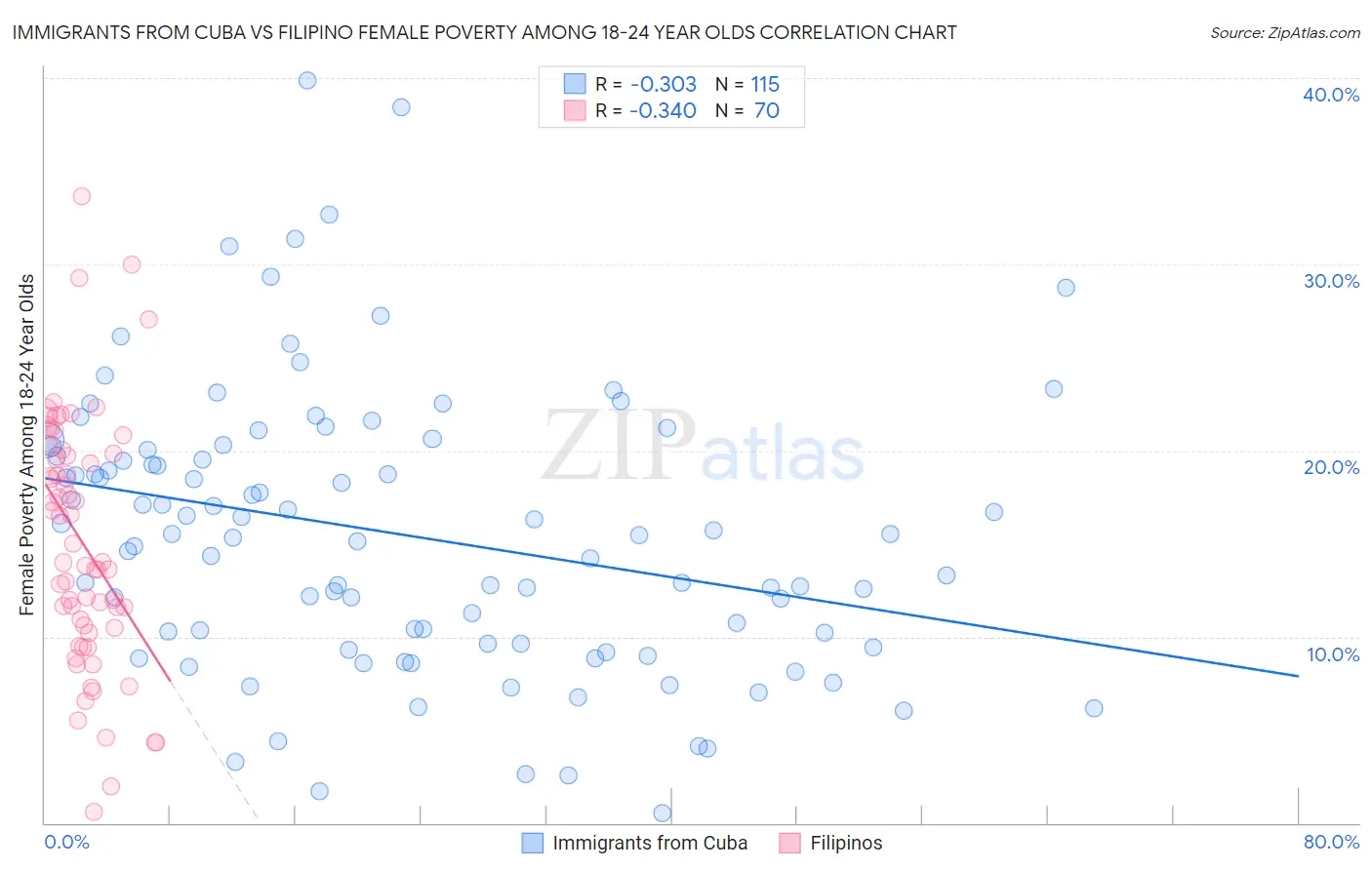 Immigrants from Cuba vs Filipino Female Poverty Among 18-24 Year Olds