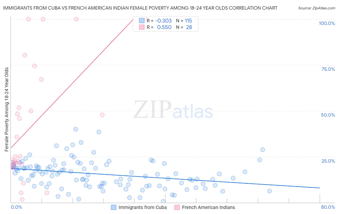 Immigrants from Cuba vs French American Indian Female Poverty Among 18-24 Year Olds