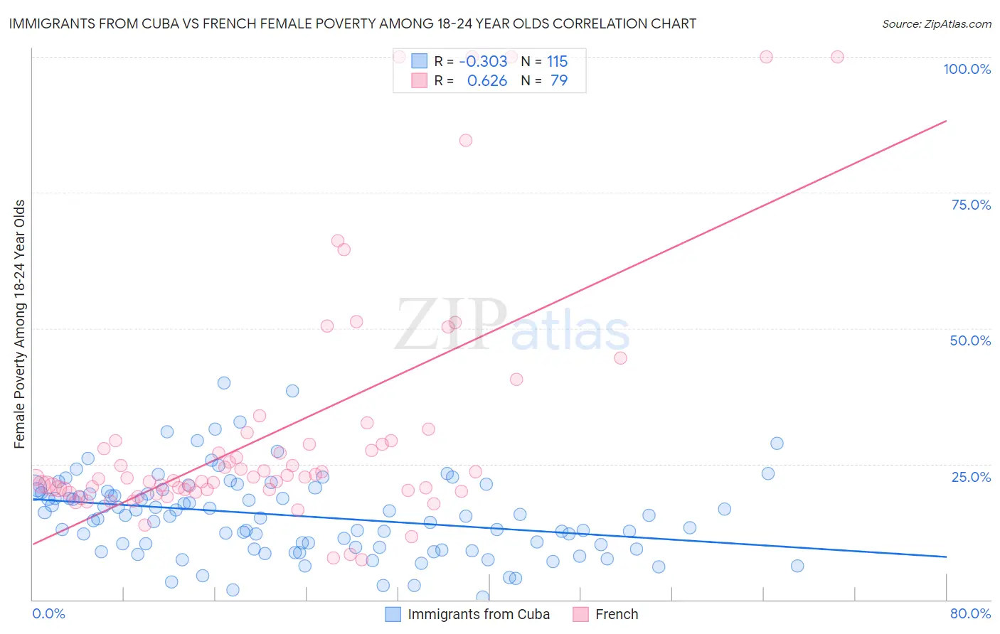 Immigrants from Cuba vs French Female Poverty Among 18-24 Year Olds