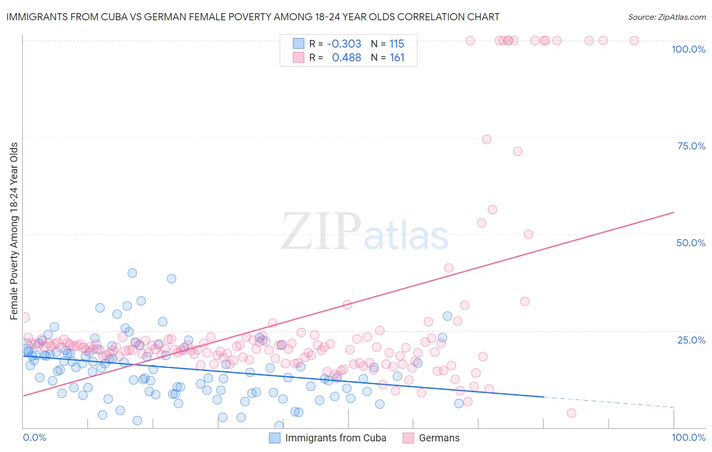 Immigrants from Cuba vs German Female Poverty Among 18-24 Year Olds