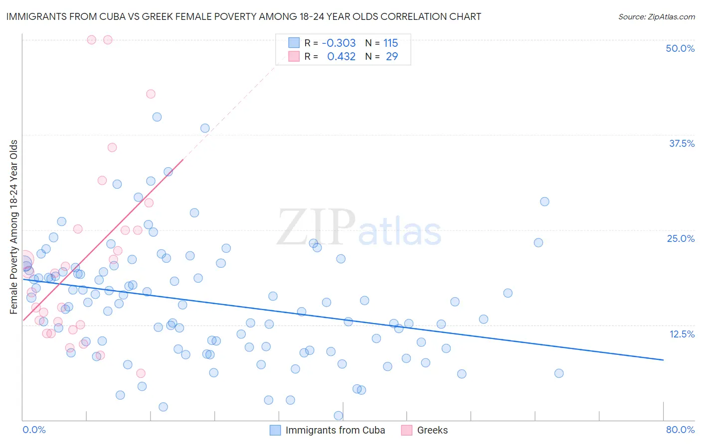 Immigrants from Cuba vs Greek Female Poverty Among 18-24 Year Olds