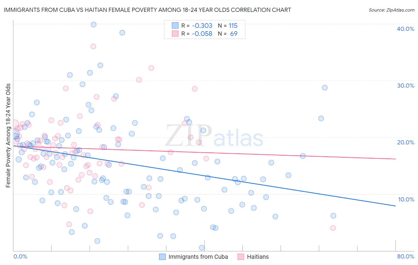 Immigrants from Cuba vs Haitian Female Poverty Among 18-24 Year Olds