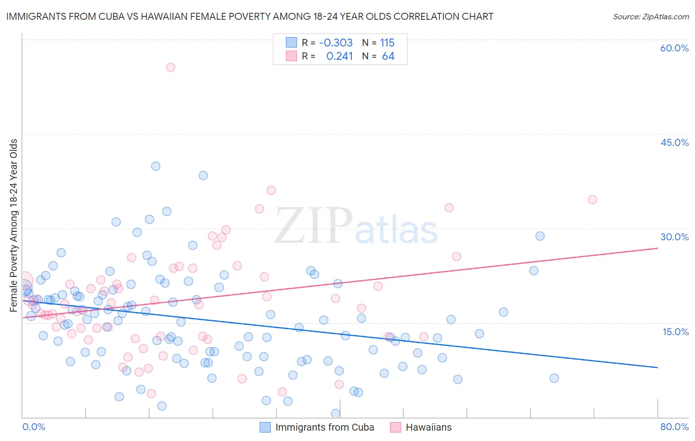 Immigrants from Cuba vs Hawaiian Female Poverty Among 18-24 Year Olds