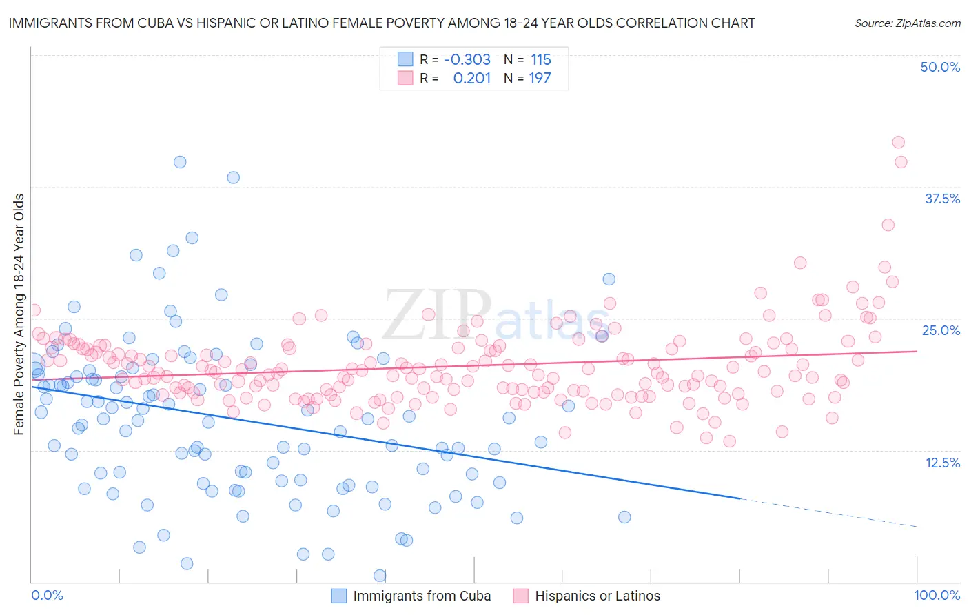 Immigrants from Cuba vs Hispanic or Latino Female Poverty Among 18-24 Year Olds