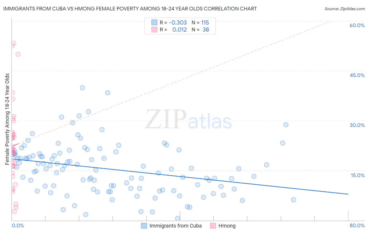 Immigrants from Cuba vs Hmong Female Poverty Among 18-24 Year Olds