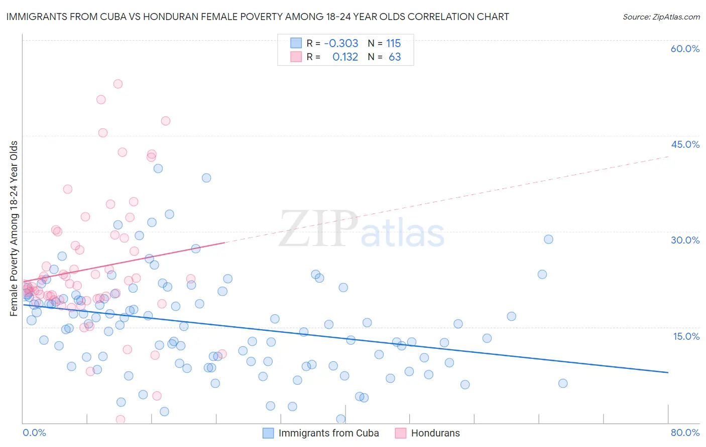 Immigrants from Cuba vs Honduran Female Poverty Among 18-24 Year Olds