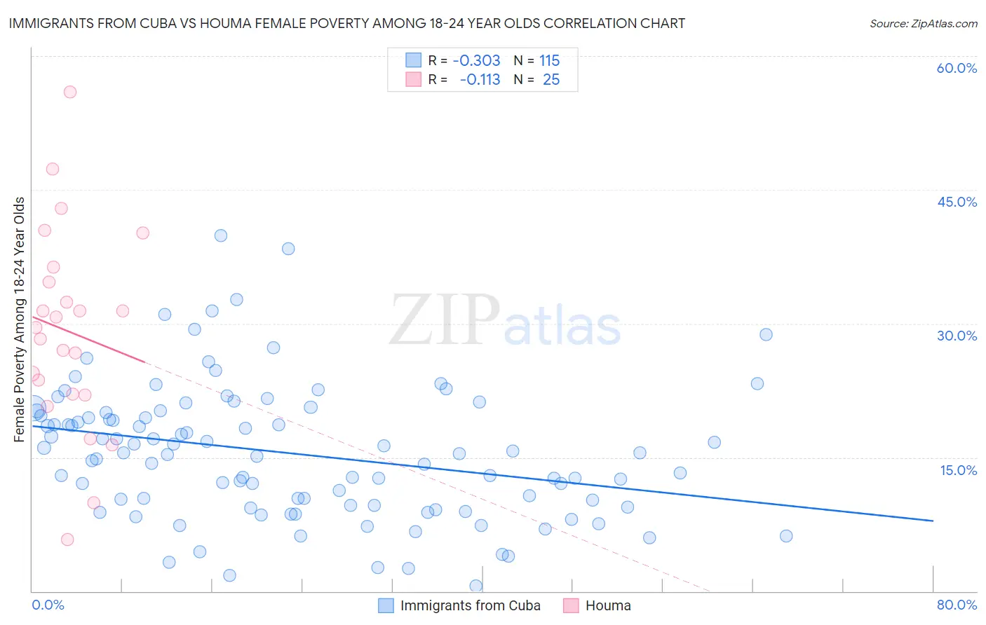 Immigrants from Cuba vs Houma Female Poverty Among 18-24 Year Olds