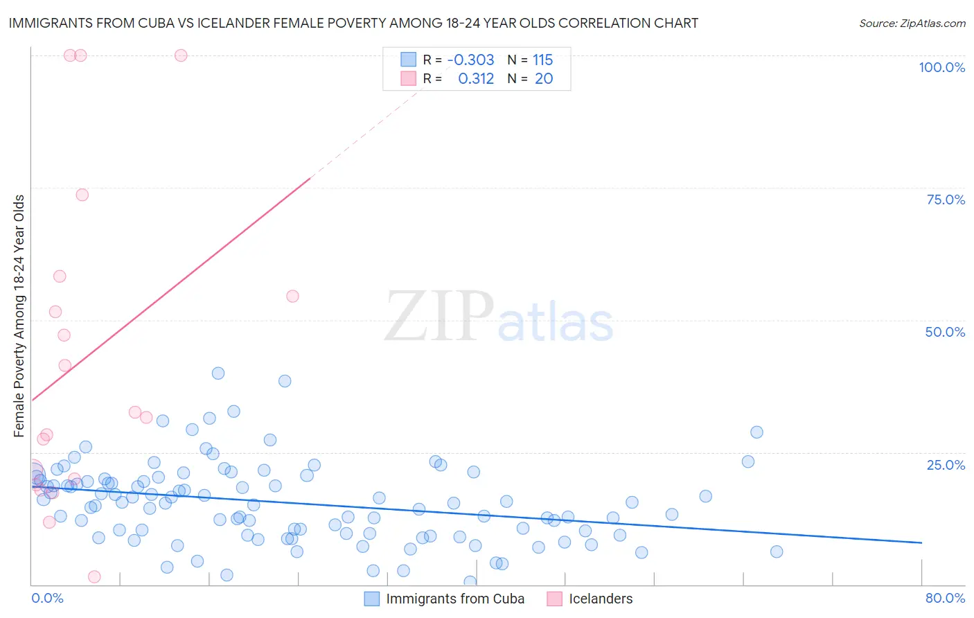 Immigrants from Cuba vs Icelander Female Poverty Among 18-24 Year Olds