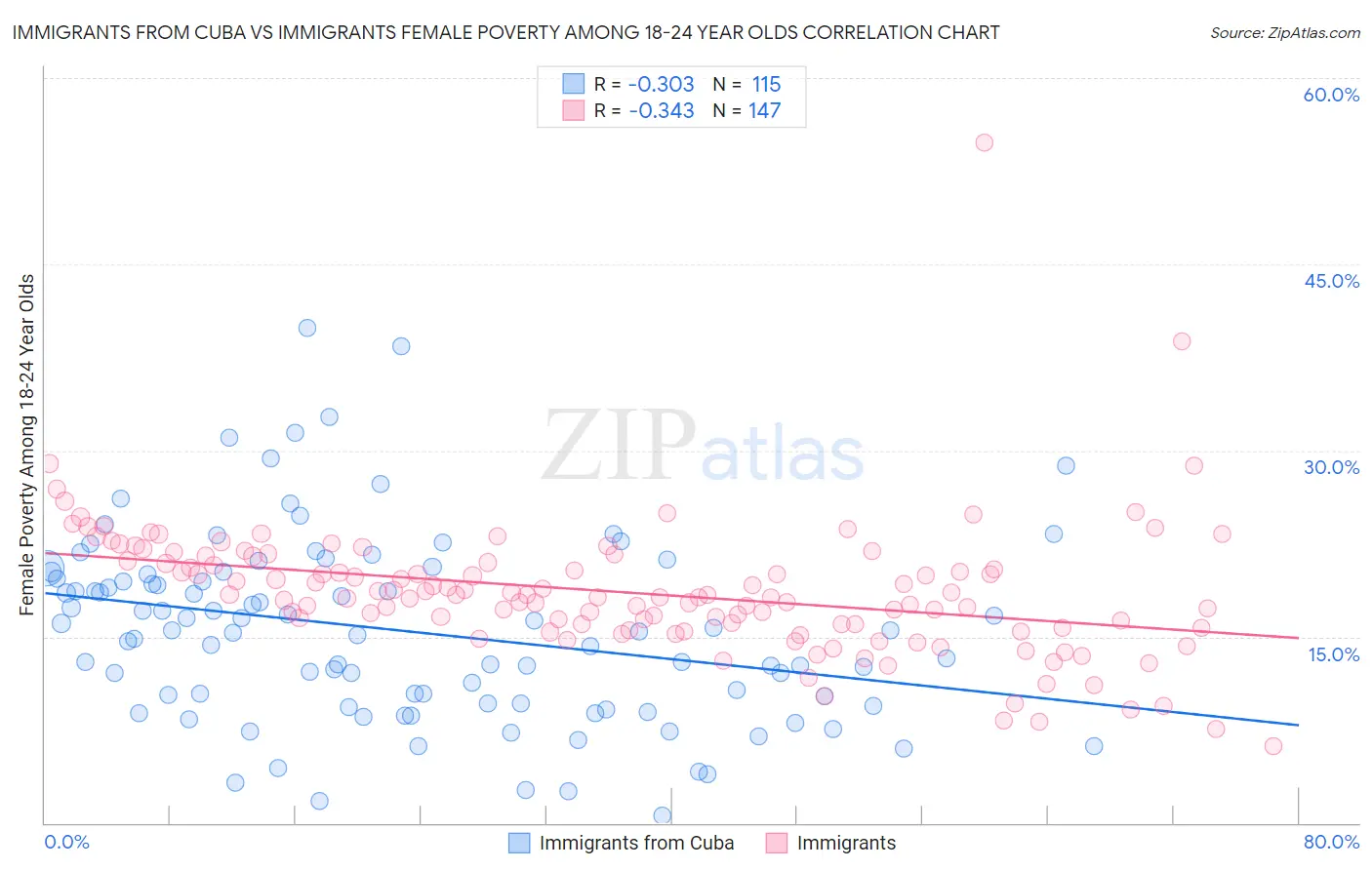 Immigrants from Cuba vs Immigrants Female Poverty Among 18-24 Year Olds