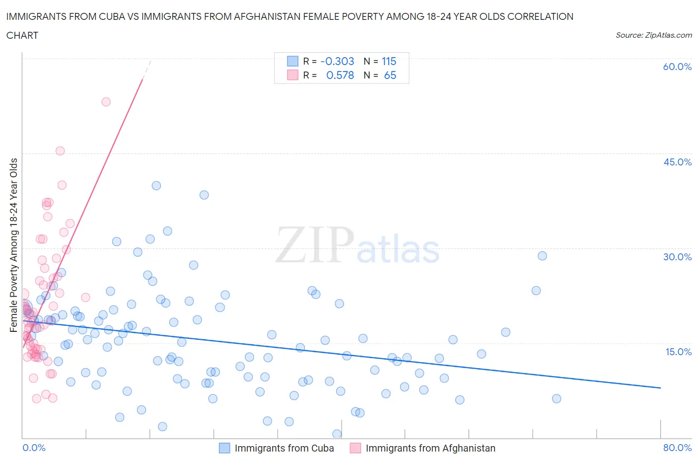 Immigrants from Cuba vs Immigrants from Afghanistan Female Poverty Among 18-24 Year Olds