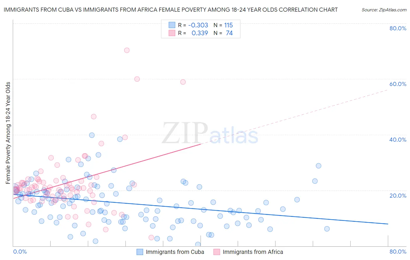 Immigrants from Cuba vs Immigrants from Africa Female Poverty Among 18-24 Year Olds